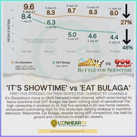 Analyzing the Ratings Battle: ‘It’s Showtime’ on GMA Network vs..